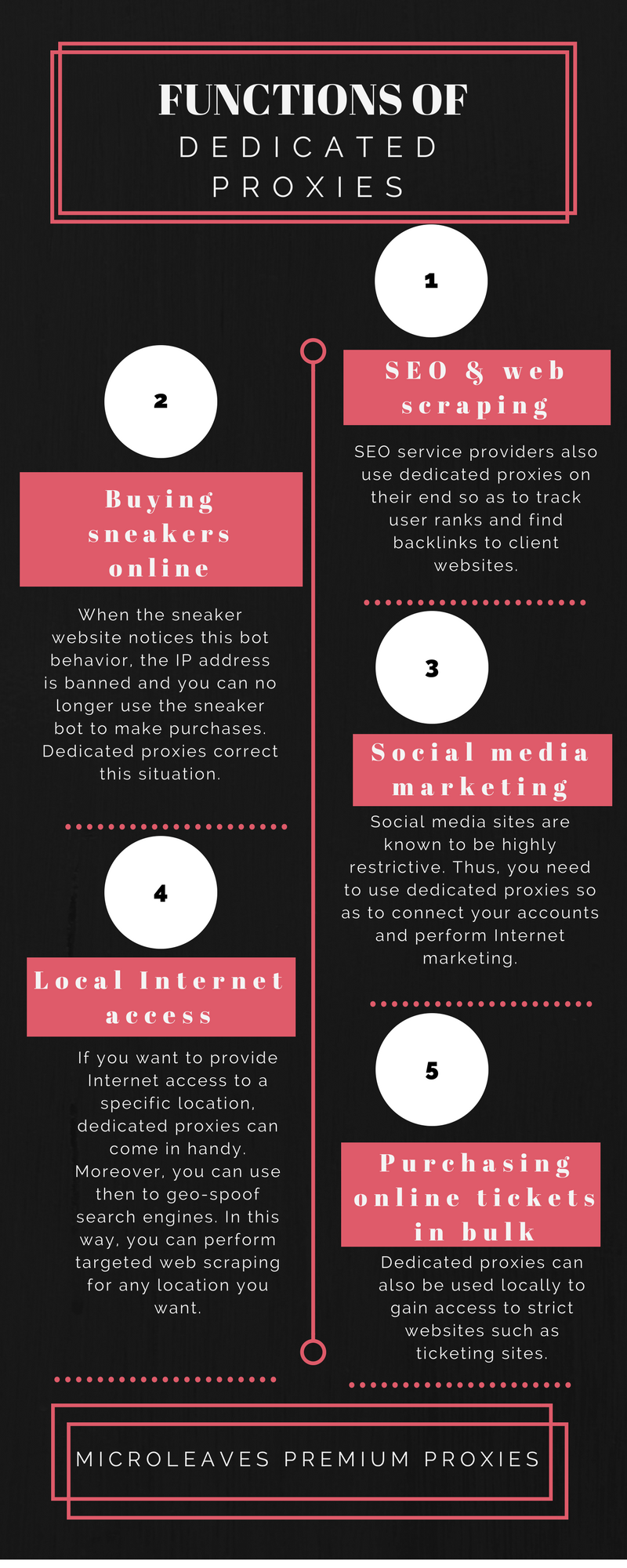 Infographics: Function of Dedicated Proxies